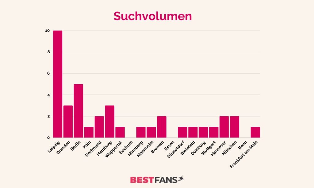 Regionales Suchvolumen nach Sex in deutschen Großstädten